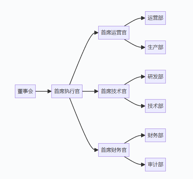 公司组织机构图（ 水平布局的正交连接）