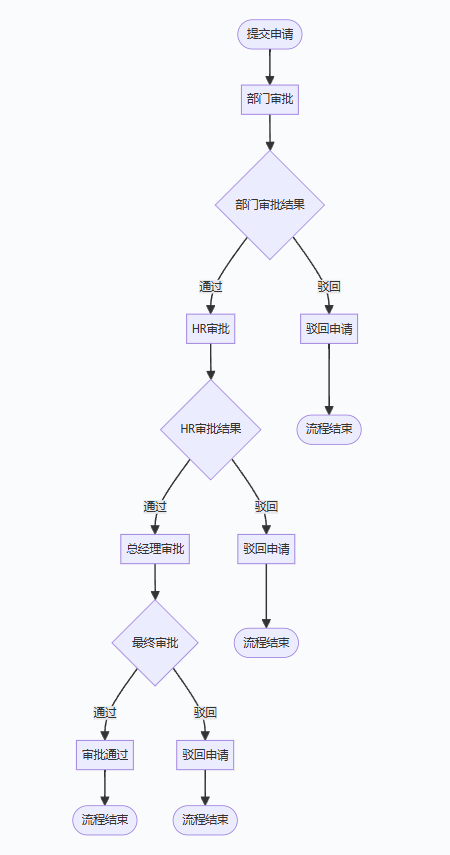 常用的审批流程