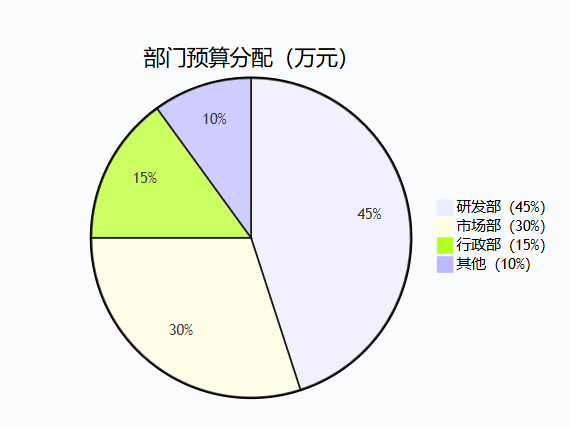  mermaid层级结构饼图（嵌套展示）