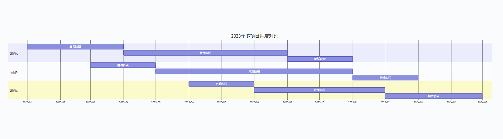 时序甘特图（多项目对比）