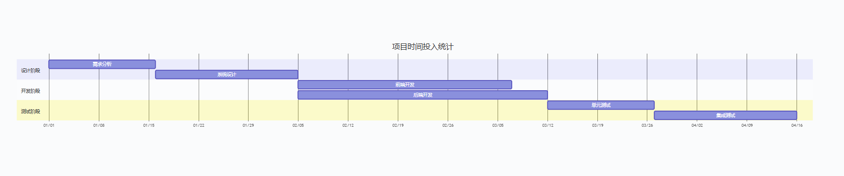 甘特图（时间分布统计）
