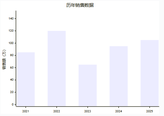 使用Mermaid的简单柱状图