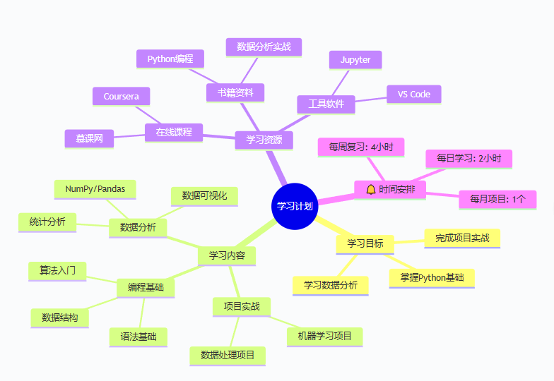 编程学习计划思维导图