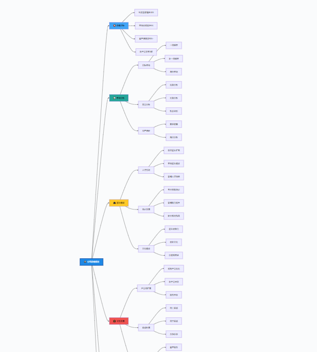 从左至右的思维导图（水平布局）