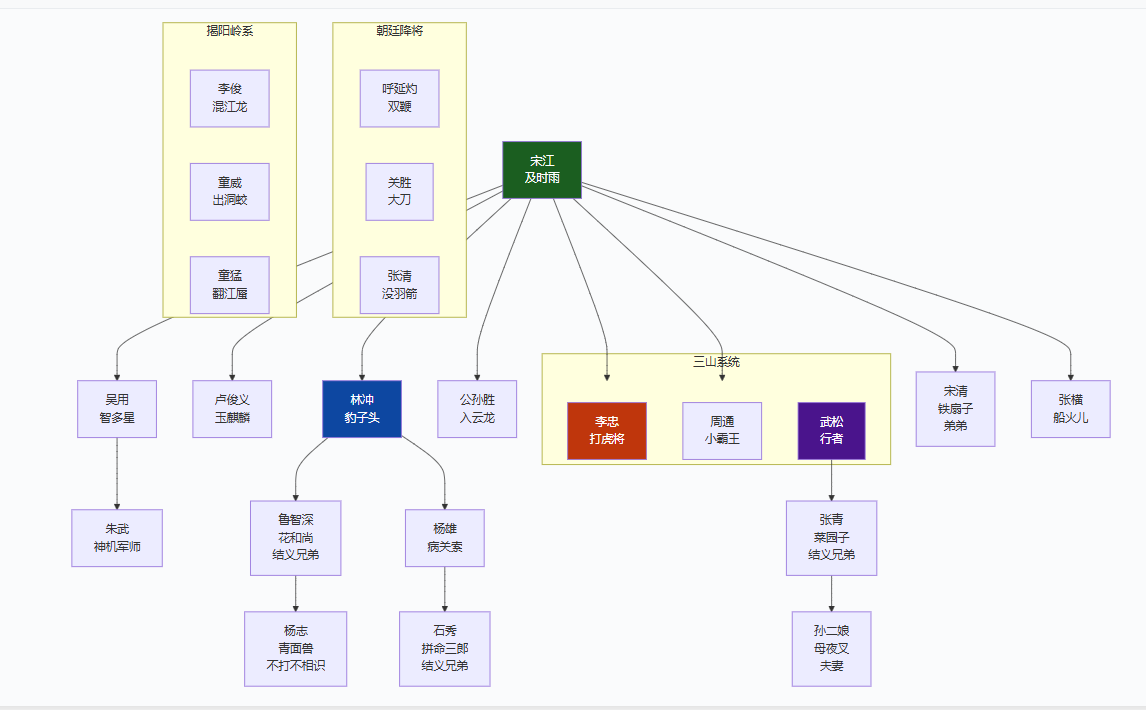 水浒传主要人物关系图