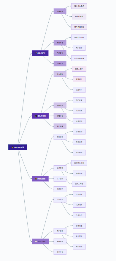创业项目规划思维导图