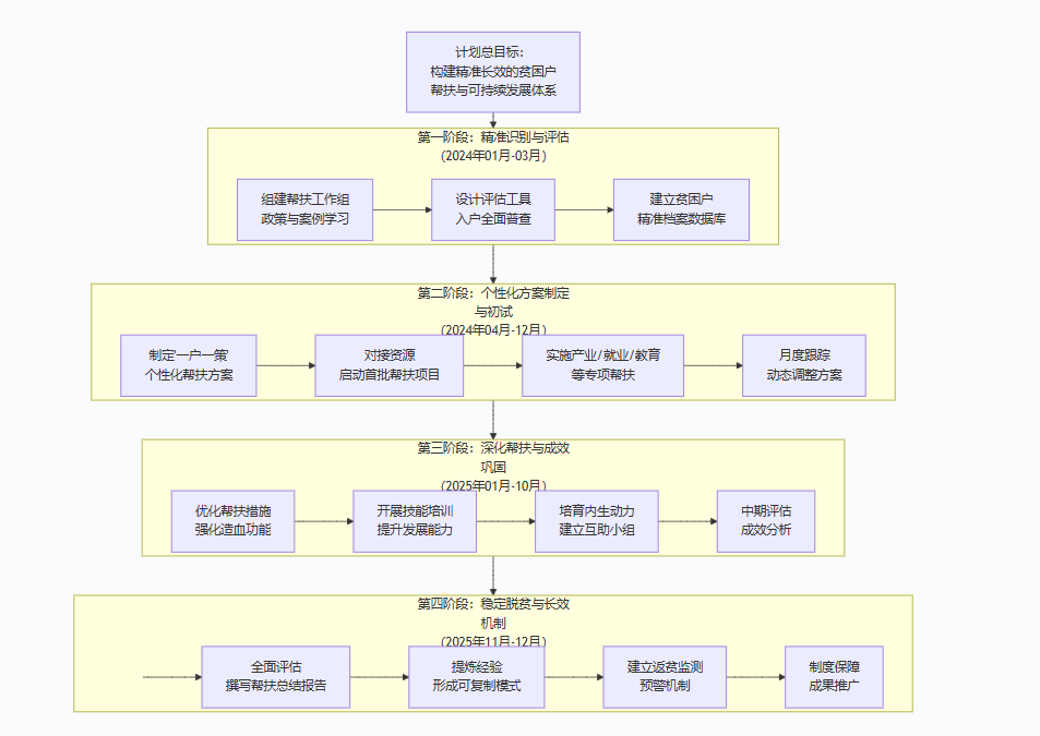 扶贫帮扶计划流程图